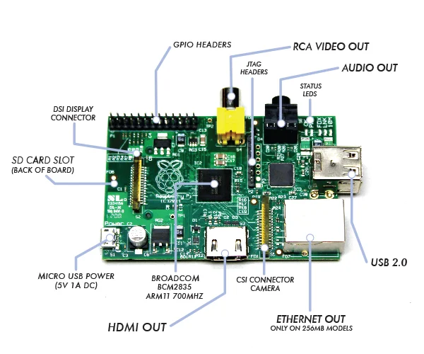 Pi board labeled