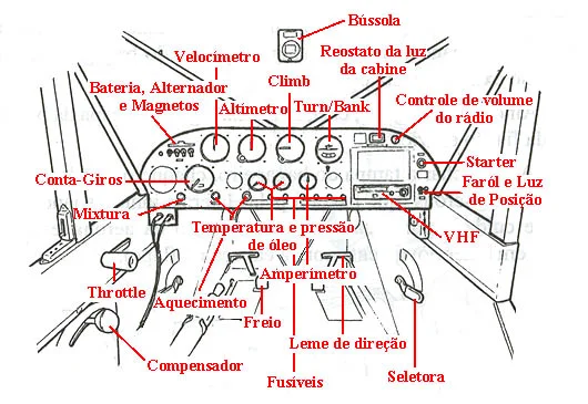 Painel de uma aeronave "mais simples".