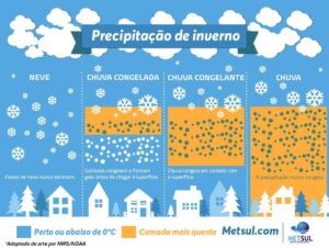 Tipos de precipitação no inverno (créditos na imagem)