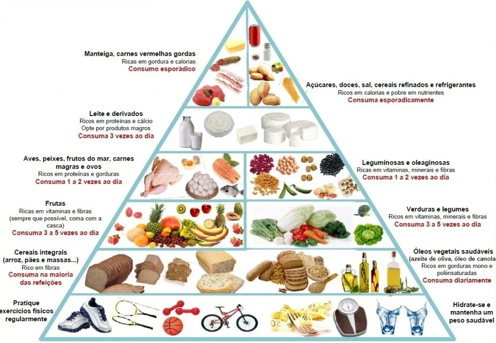 Nova pirâmide nutricional (clique para ver maior)