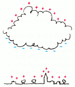 Nuvens acumulando carga elétrica e superfície com cargas distribuídas para explicar o poder das pontas: um cubo imaginário sobre a torre tem bem mais cargas que um mesmo cubo sobre a superfície. Fonte: Hewitt, Paul G. Física conceitual (2015).