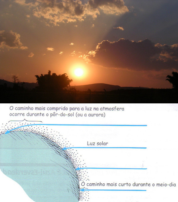 Pôr do sol (foto: ViniRoger) e esquema explicando a luz sol, vindo da direita pra esquerda, interagindo com a atmosfera (fonte: Física Conceitual)