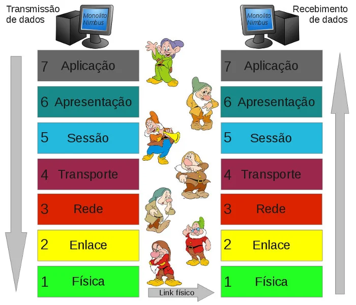 Modelo de camadas para descrever o protocolo TCP/IP.
