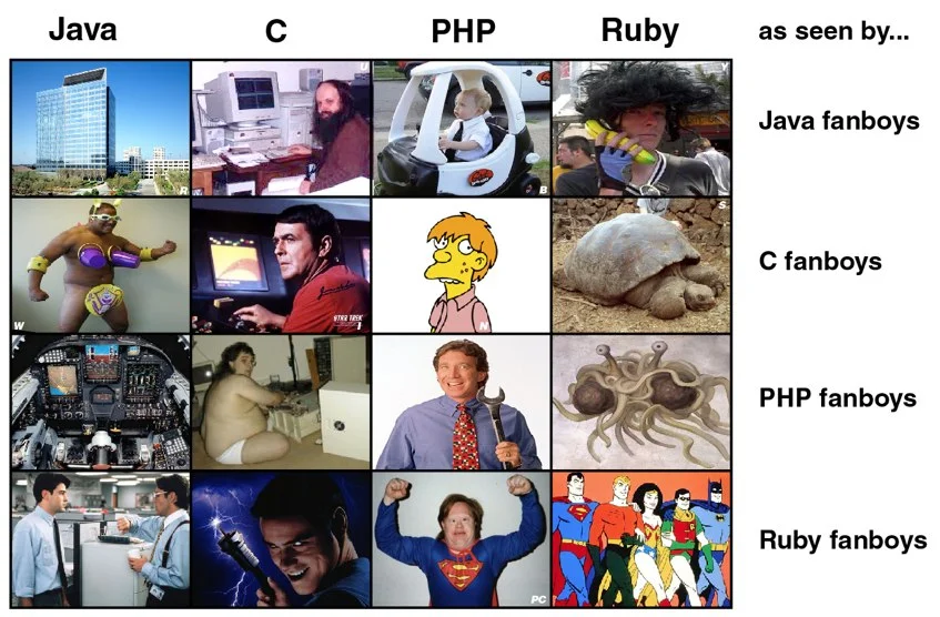 Exemplos de linguagens de programação (e como elas vistas pelos fãs de outras linguagens). Fonte: Ruby inside(http://www.rubyinside.com/holiday-fun-how-programming-language-fanboys-see-each-others-languages-2911.html).