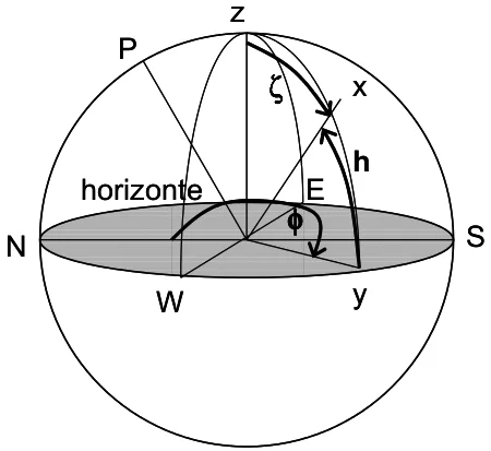 Representação esquemática do sistema horizontal local de coordenadas, onde fi é o azimute, contado a partir do norte verdadeiro no sentido "para leste" e h é a elevação, contado a partir do horizonte nivelado. Fonte: Apostila de Meteorologia Física II, Marcia A. Yamasoe http://www.dca.iag.usp.br/www/material/akemi/fisicaII/apostila_cap_03.pdf
