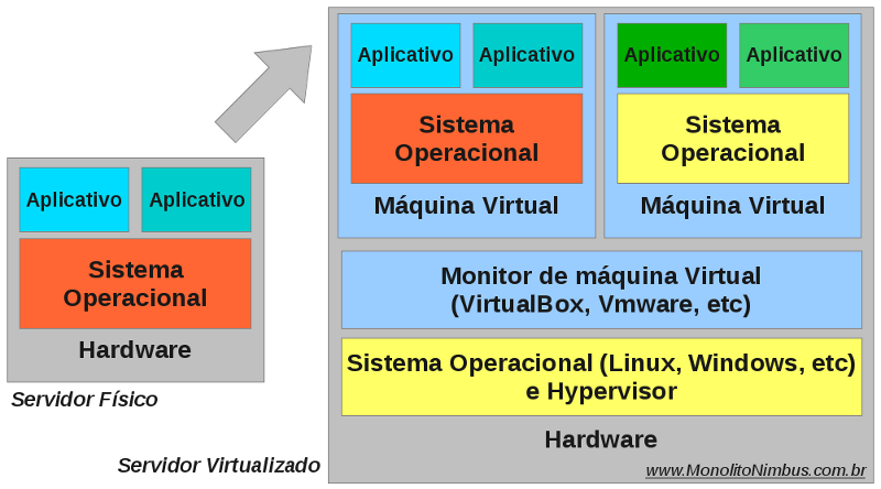 Esquema demonstrando o funcionamento de uma máquina física e uma virtual.