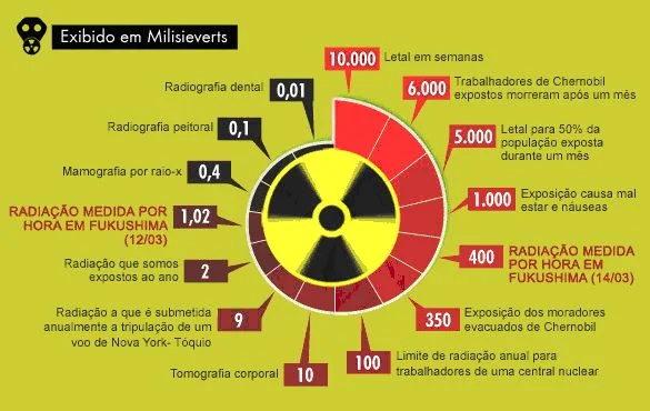 Radiacao