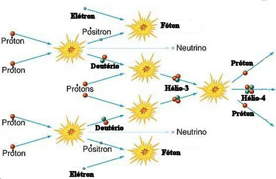 Esquema ilustrativo das reações envolvidas no ciclo p-p