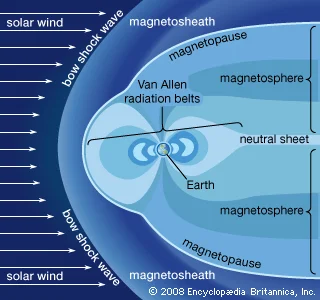 Esquema ilustrativo da magnetosfera e o cinturão de Van Allen, atingidos pelos ventos solares (Encyclopedia Britannica, 2008)