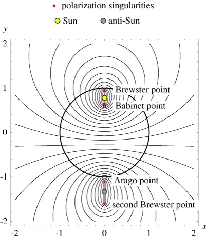 Linhas de polarização no céu, com a elevação do Sol dada por α = 15° e a singularidade por δ = 4 arctan A = 12°. O círculo central corresponde ao céu visível nessas condições.