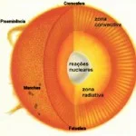 sol camadas