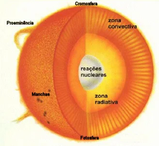O Sol dividido em camadas