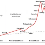 Stages of a bubble