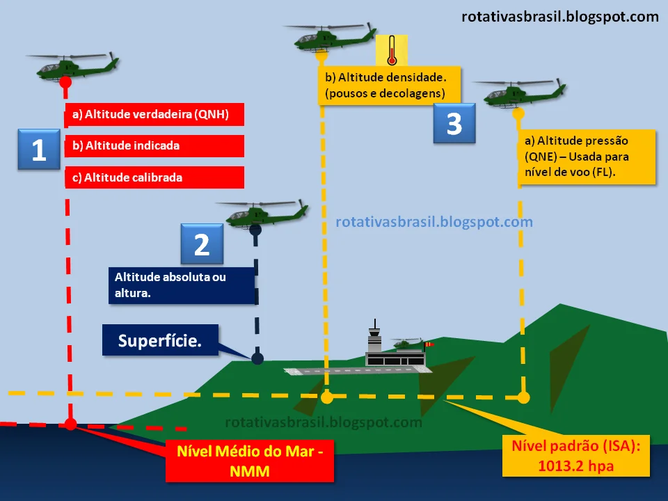  Diferentes altitudes. A sigla em inglês para NMM é MSL (Mean Sea Level).