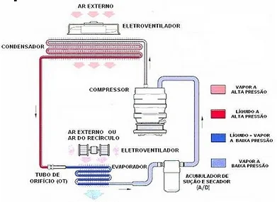 Ciclo de refrigeração a compressão. Fonte: Mecânica Caseira http://mecanicacaseira.blogspot.com.br/2010/07/como-funciona-o-ar-condicionado-dos.html