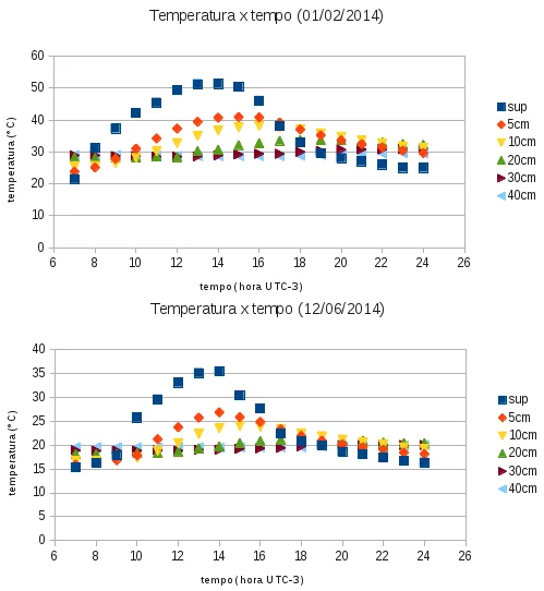 Gráficos os dias 01/02/2014 (verão) e 12/06/2014 (outono) dos valores de temperatura do solo para diferentes níveis de profundidade (indicados na legenda, em cm) em função do tempo (em horas).