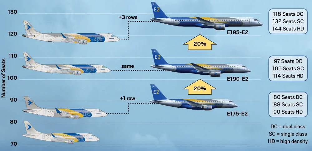 Fonte: AviationWeek/Embraer, tradução e adaptação por Defesa Aérea & Naval.