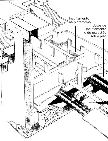 Sistema de ventilação das estações de metrô de São Paulo (linha azul, norte-sul).