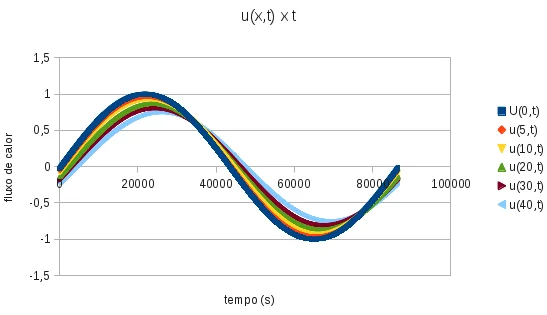 Gráfico do fluxo de calor transmitido u (x,t) para diferentes níveis de profundidade (indicados na legenda, em cm) em função do tempo (em segundos). A fase está defasada em +T/4 para iniciar junto com o nascer do Sol (aproximadamente 6h da manhã).
