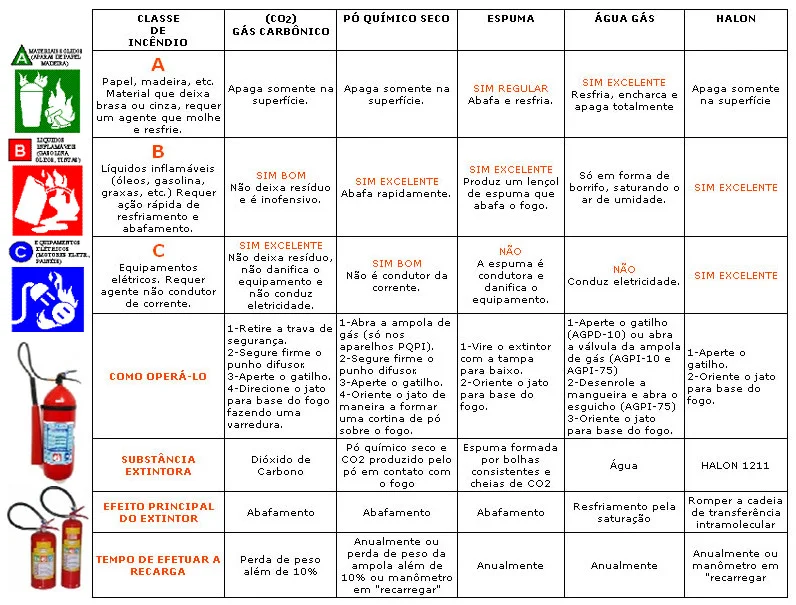 Tipos de extintores (adaptado de HSJ Equipamentos de segurança).