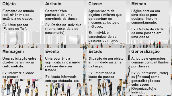 Resumo conceitual de orientação a objeto. Texto adaptado de Blog Etílico