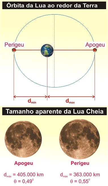 Explicação da Super Lua (fonte: Física ne Veia!).