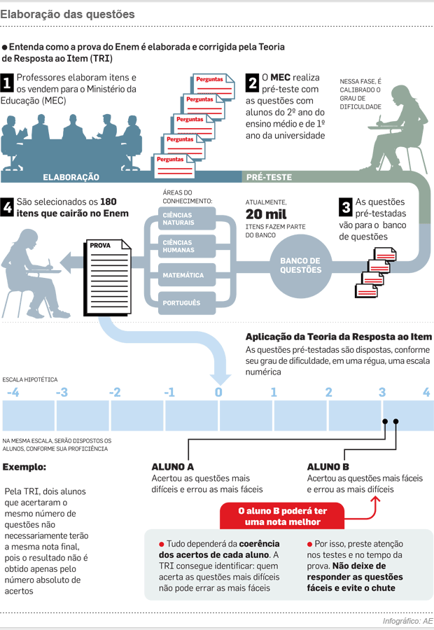 Simulador de nota Enem: entenda como funciona a ferramenta