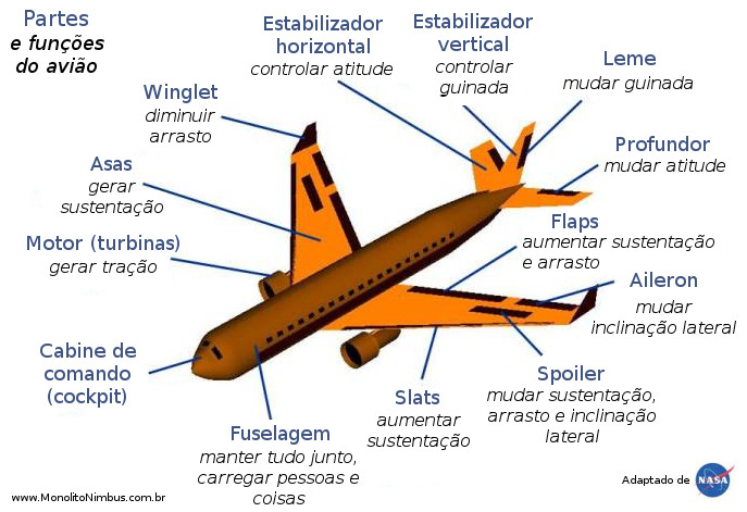 Esquema contendo as principais partes de um avião e suas funções (adaptado de NASA).