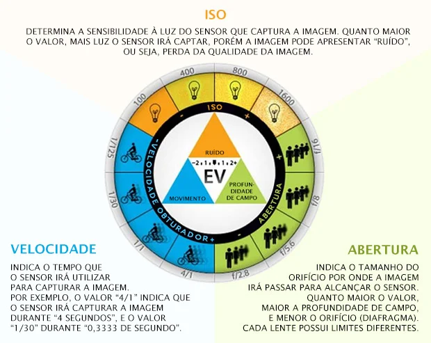 Esquema mostra os efeitos obtidos com diferentes configurações da velocidade, abertura e ISO da câmera (Fonte: Reprodução/Exposure Guide).