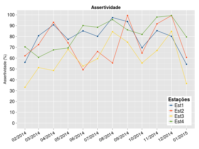 Gráfico gerado em R pelo script de exemplo.
