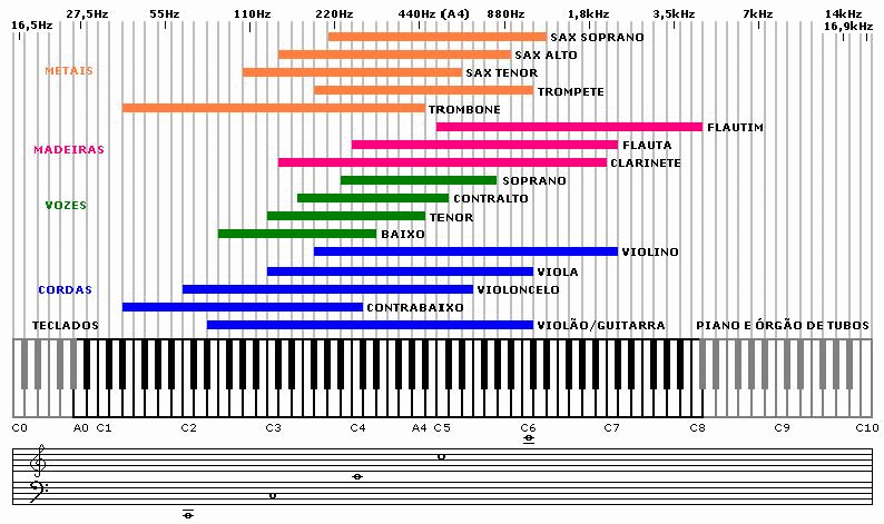 Tessitura Sonora - Voz humana - Instrumentos. Note a classificação de vozes conforme a frequência (é soprano, e não cipriano :P). Fonte: Música e adoração.
