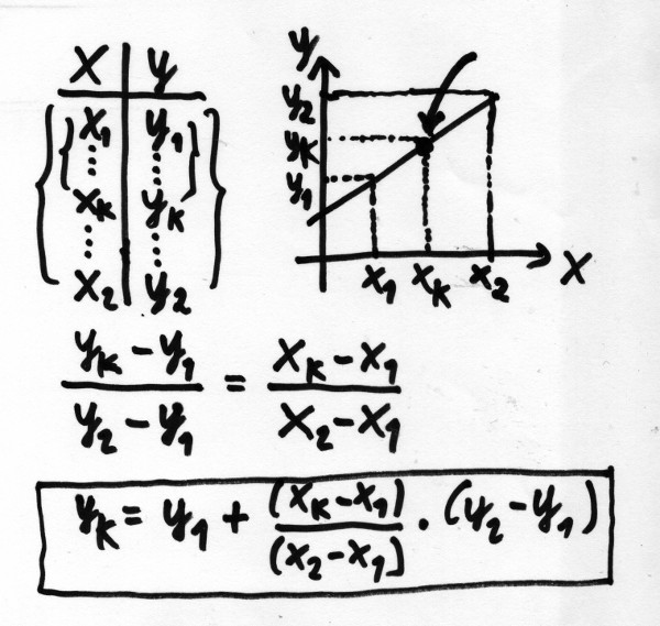 Tabela de dados, gráfico e equação utilizada para interpolação linear do ponto k. Arte: ViniRoger.