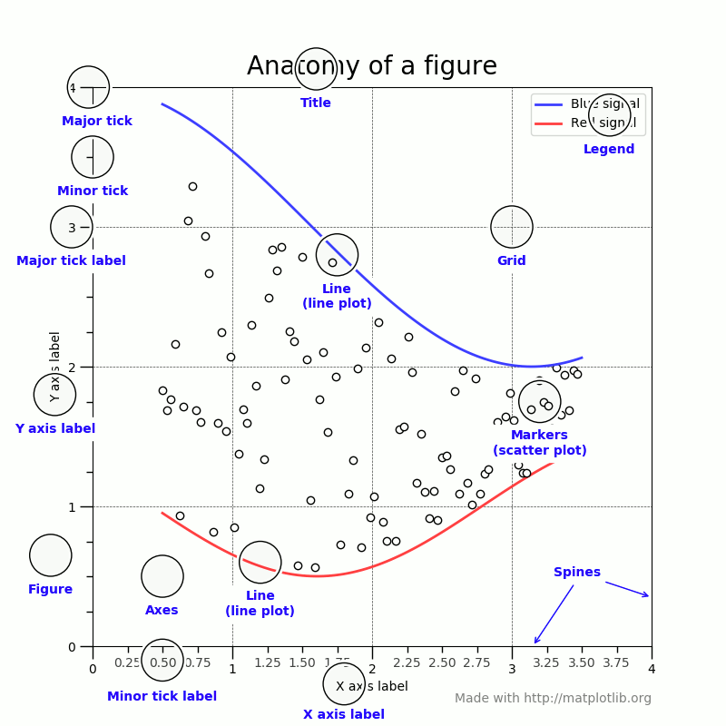 Anatomia de uma figura matplotlib. Fonte: documentação