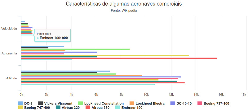 Exemplo de gráfico gerado pelo código acima: Velocidade de cruzeiro (em km/h), autonomia média (em km, com peso máximo de decolagem) e altitude de cruzeiro (em metros) de algumas aeronaves comerciais