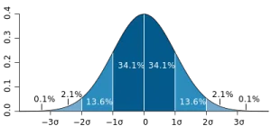 Standard deviation diagram