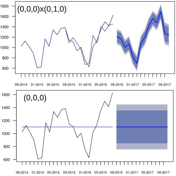 Gráficos com ARIMA(0,0,0)(0,1,0) e ARIMA(0,0,0) e suas projeções