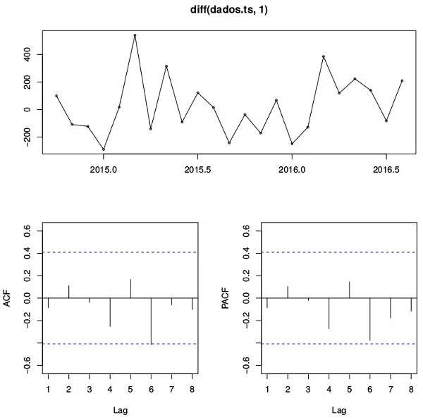 Gráfico de diferenças, autocorrelação (ACF) e autocorrelação parcial (FACP) - comando tsdisplay(diff(dados.ts,1)) no R