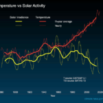 Gráfico das mudanças de temperatura e energia solar recebidas. Fonte: NASA-JPL/Caltech