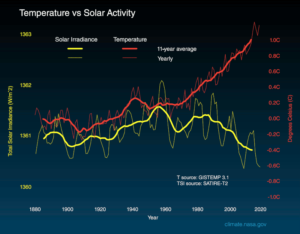 Gráfico das mudanças de temperatura e energia solar recebidas. Fonte: NASA-JPL/Caltech