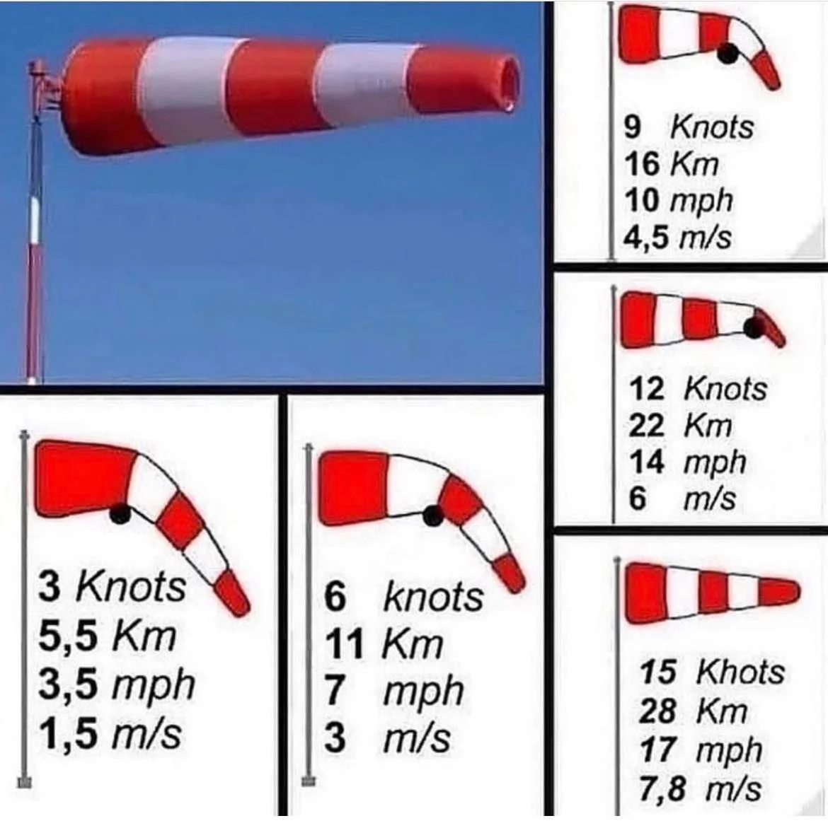 Biruta calibrada para que a dobra entre cada mudança de cores represente uma diferença de 3 nós na intensidade do vento. Fonte: reddit