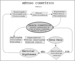 Metodo cientifico