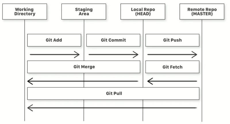 Fluxo de trabalho no Git