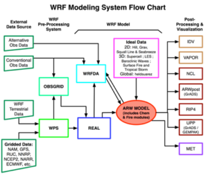 wrf flow
