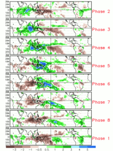 Diferença da precipitação média para todos os eventos MJO de 1979-2012 para novembro-março para as oito fases: sombreado verde indica chuva acima da média (fase convectiva intensificada), e o sombreado marrom mostra chuva abaixo da média (fase convectiva suprimida). Fonte: Climate.gov