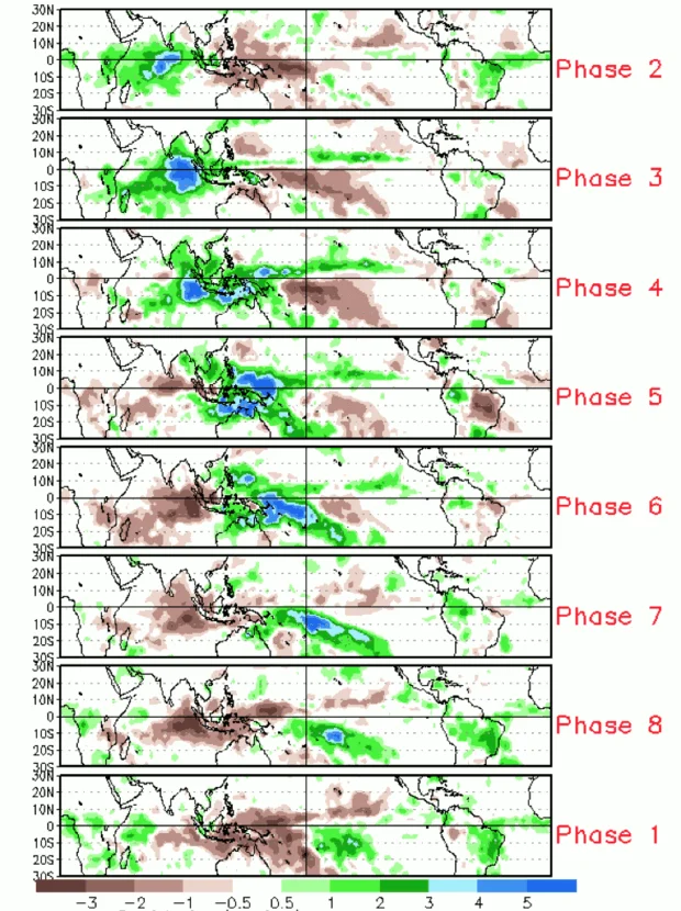 Diferença da precipitação média para todos os eventos MJO de 1979-2012 para novembro-março para as oito fases: sombreado verde indica chuva acima da média (fase convectiva intensificada), e o sombreado marrom mostra chuva abaixo da média (fase convectiva suprimida). Fonte: Climate.gov