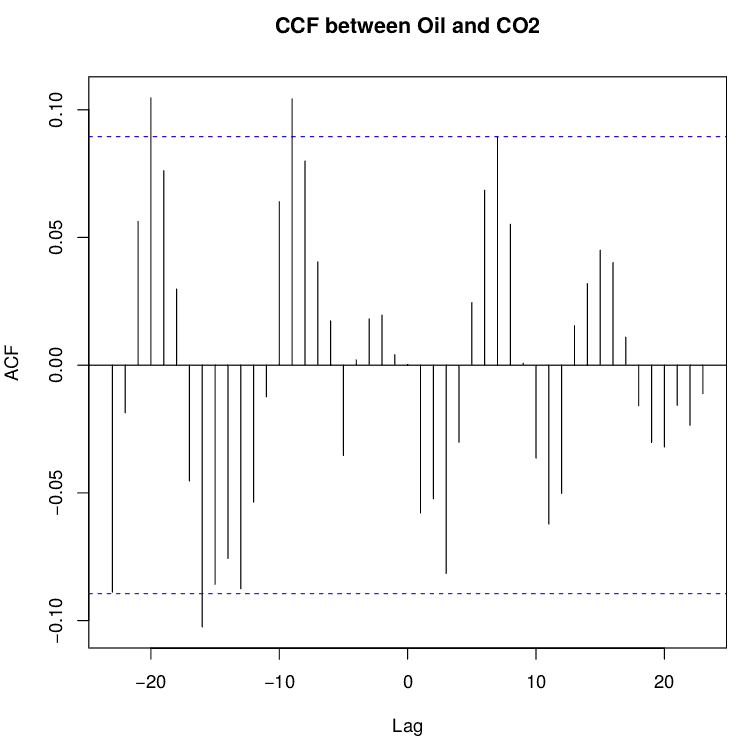 Correlação cruzada das duas variáveis em função dos atrasos