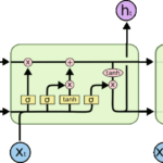 LSTM chain