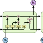 LSTM chain