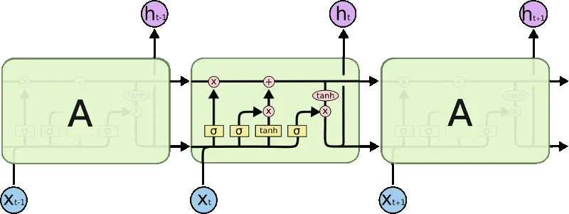 LSTM chain