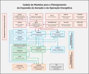Cadeia de modelos utilizados no setor elétrico. Fonte: CEPEL